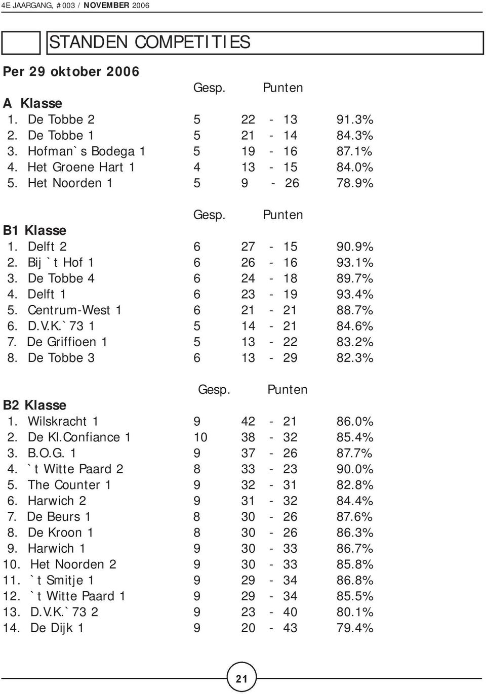 6% 7. De Griffioen 1 5 13-22 83.2% 8. De Tobbe 3 6 13-29 82.3% Gesp. Punten B2 Klasse 1. Wilskracht 1 9 42-21 86.0% 2. De Kl.Confiance 1 10 38-32 85.4% 3. B.O.G. 1 9 37-26 87.7% 4.