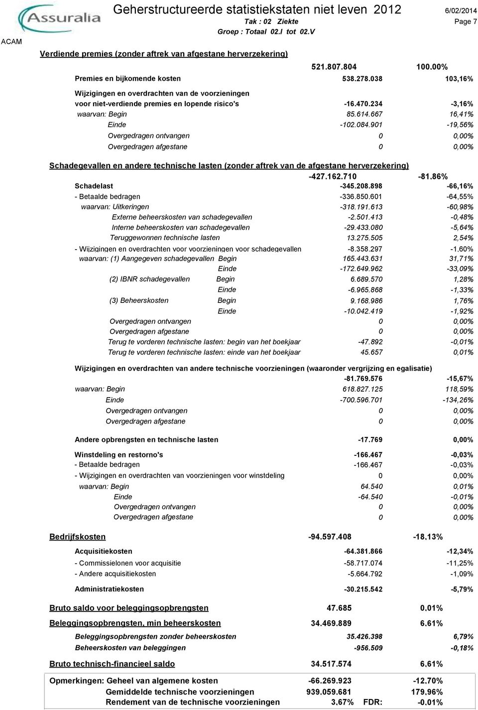 613-60,98% Externe beheerskosten van schadegevallen -2.501.413-0,48% Interne beheerskosten van schadegevallen -29.433.080-5,64% Teruggewonnen technische lasten 13.275.