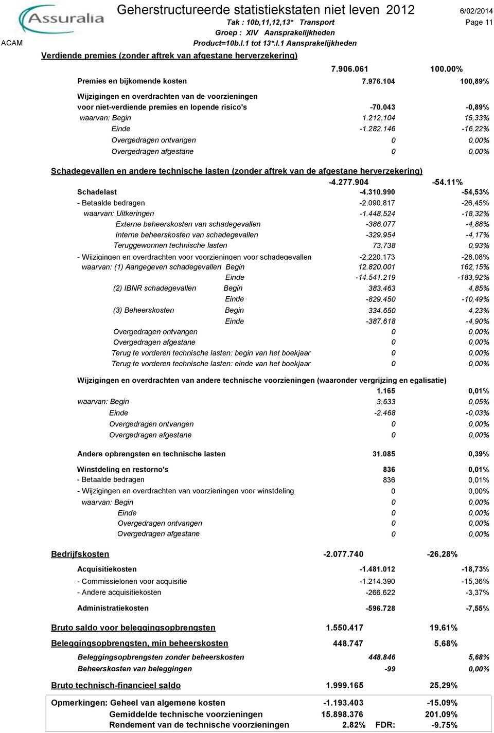 090.817-26,45% waarvan: Uitkeringen -1.448.524-18,32% Externe beheerskosten van schadegevallen -386.077-4,88% Interne beheerskosten van schadegevallen -329.