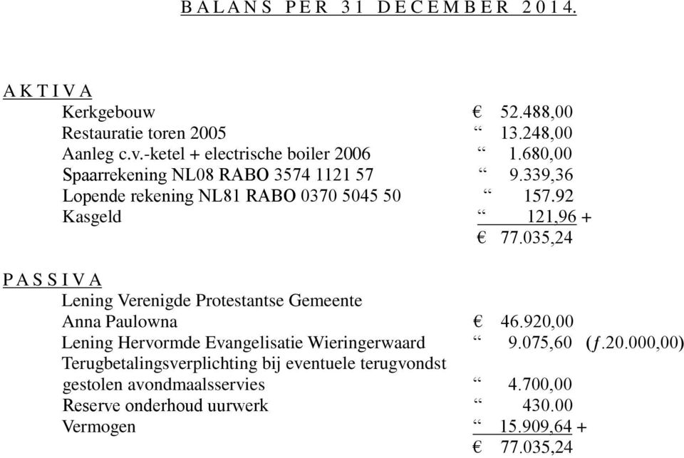 92 Kasgeld 121,96 + 77.035,24 P A S S I V A Lening Verenigde Protestantse Gemeente Anna Paulowna 46.