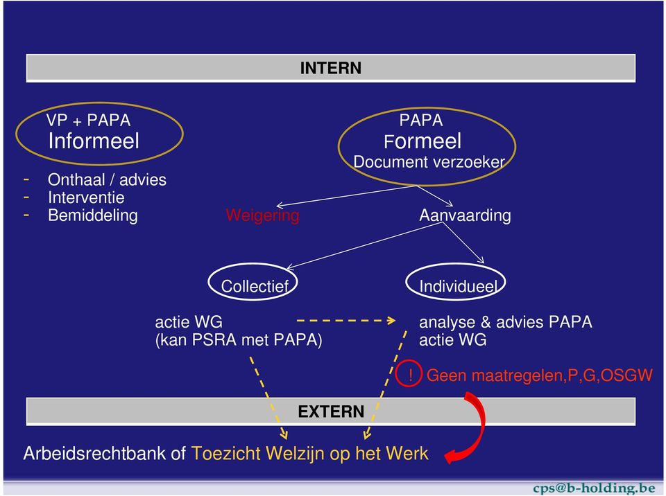 WG (kan PSRA met PAPA) Individueel analyse & advies PAPA actie WG!