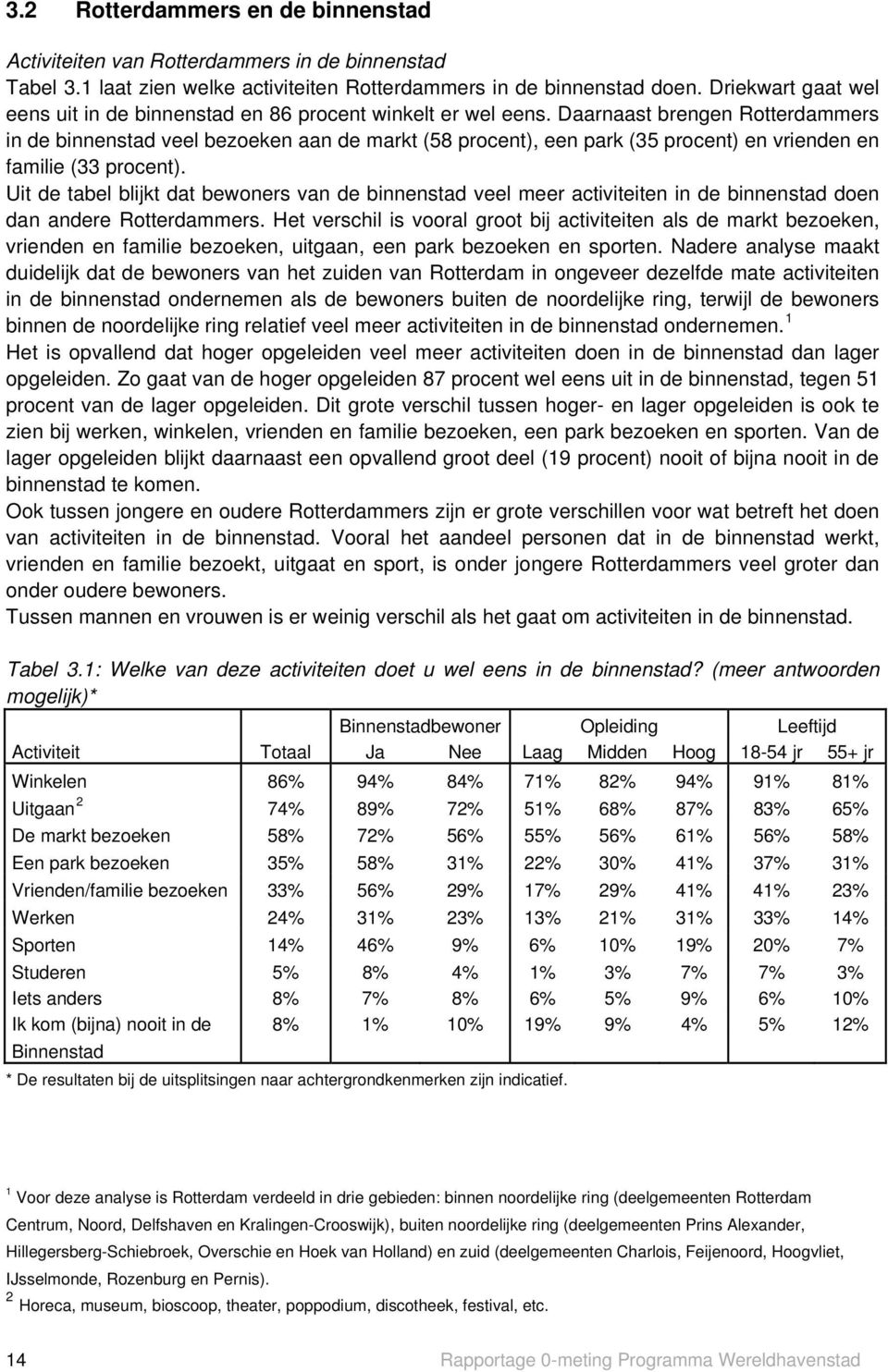 Daarnaast brengen Rotterdammers in de binnenstad veel bezoeken aan de markt (58 procent), een park (35 procent) en vrienden en familie (33 procent).