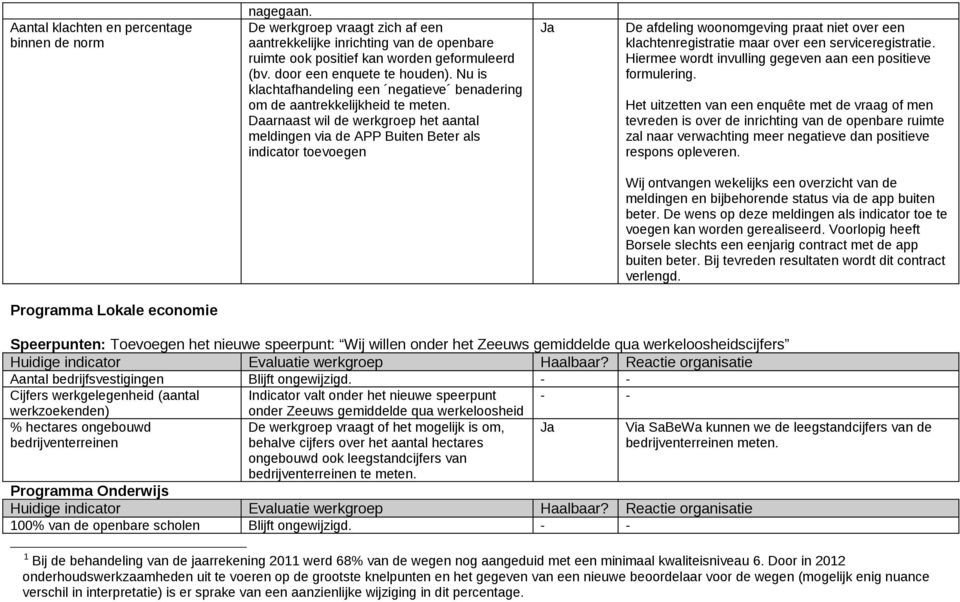 Daarnaast wil de werkgroep het aantal meldingen via de APP Buiten Beter als indicator toevoegen De afdeling woonomgeving praat niet over een klachtenregistratie maar over een serviceregistratie.