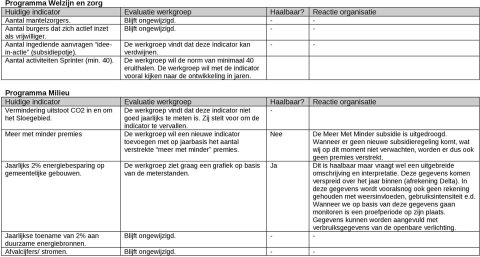 De werkgroep wil de norm van minimaal 40 eruithalen. De werkgroep wil met de indicator vooral kijken naar de ontwikkeling in jaren. Programma Milieu Vermindering uitstoot CO2 in en om het Sloegebied.