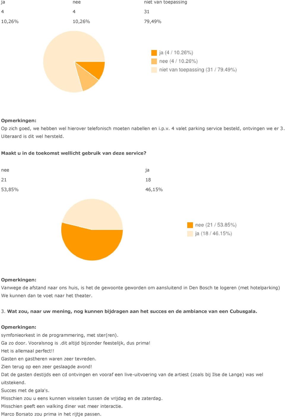 21 18 53,85% 46,15% Vanwege de afstand naar ons huis, is het de gewoonte geworden om aansluitend in Den Bosch te logeren (met hotelparking) We kunnen dan te voet naar het theater. 3.