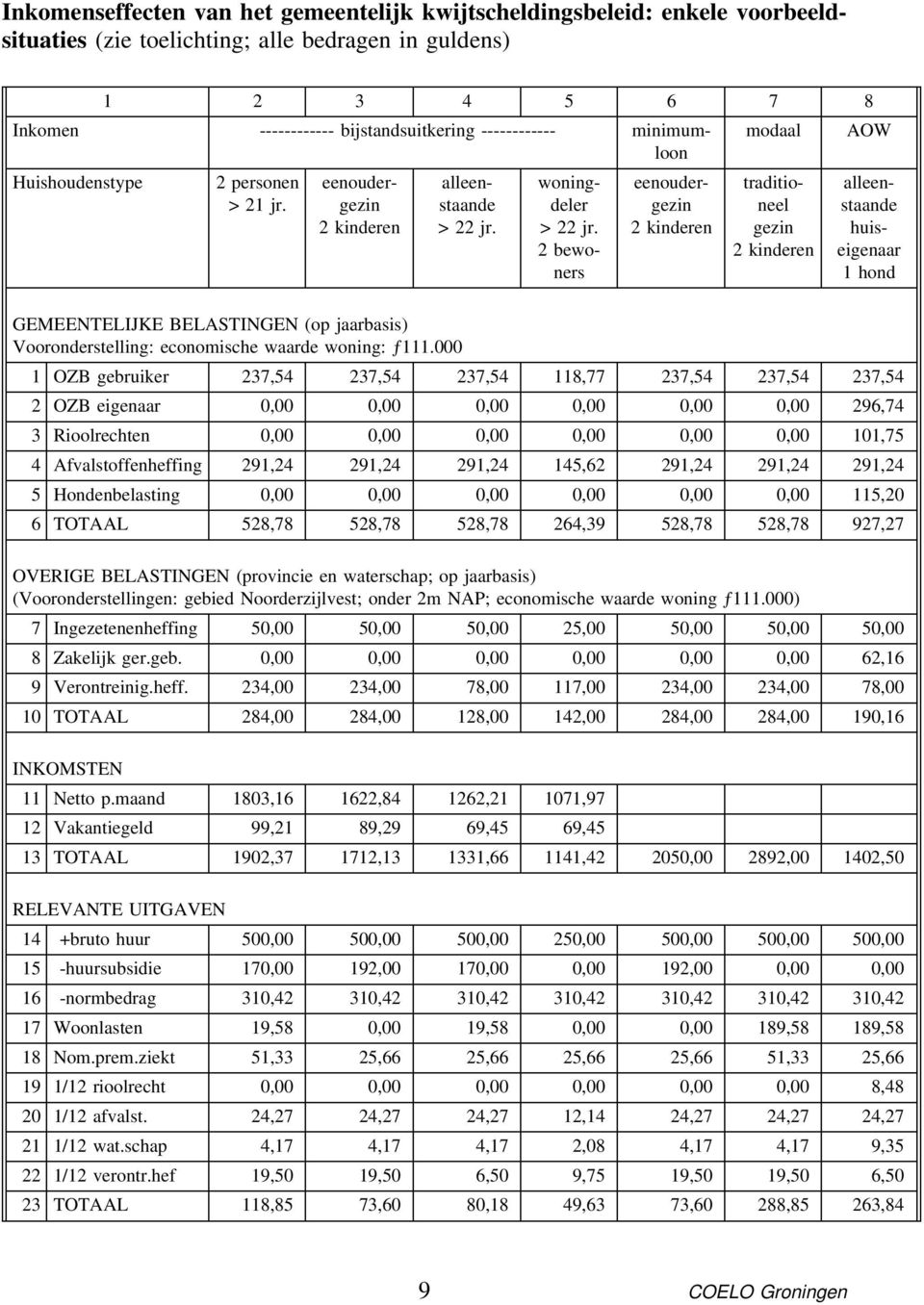 2 bewoners eenoudergezin 2 kinderen traditioneel gezin 2 kinderen alleenstaande huiseigenaar 1 hond GEMEENTELIJKE BELASTINGEN (op jaarbasis) Vooronderstelling: economische waarde woning: ƒ111.