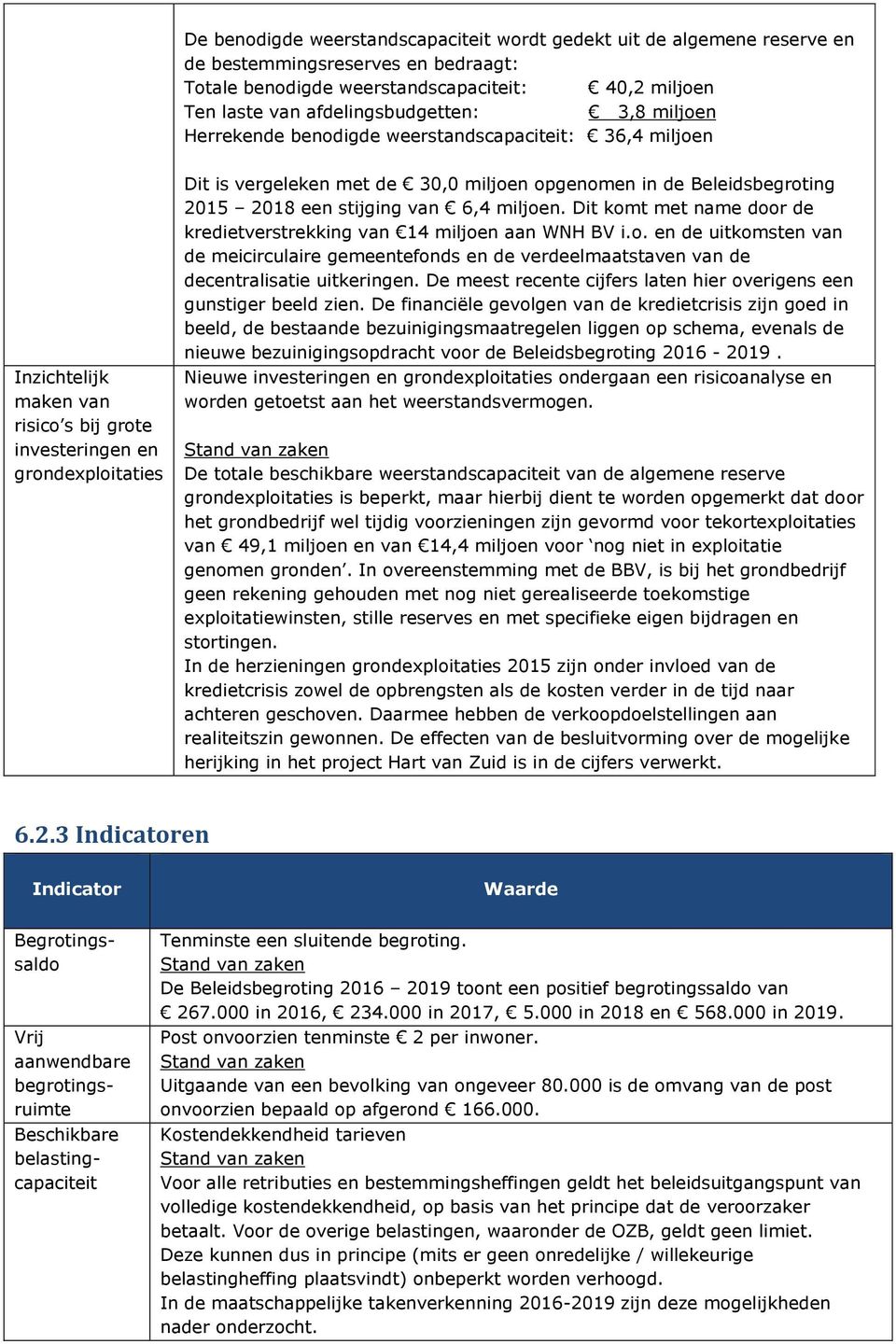 Beleidsbegroting 2015 2018 een stijging van 6,4 miljoen. Dit komt met name door de kredietverstrekking van 14 miljoen aan WNH BV i.o. en de uitkomsten van de meicirculaire gemeentefonds en de verdeelmaatstaven van de decentralisatie uitkeringen.