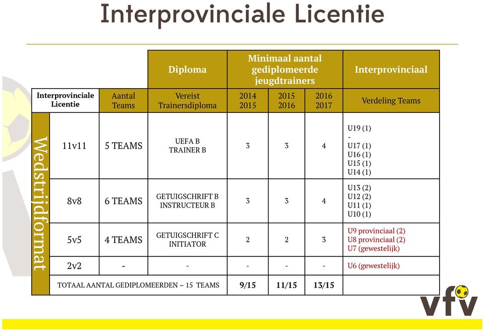 TRAINER B GETUIGSCHRIFT B INSTRUCTEUR B GETUIGSCHRIFT C INITIATOR 3 3 4 3 3 4 2 2 3 U19 (1) U17 (1) U16 (1) U15 (1) U14 (1) U13 (2) U12