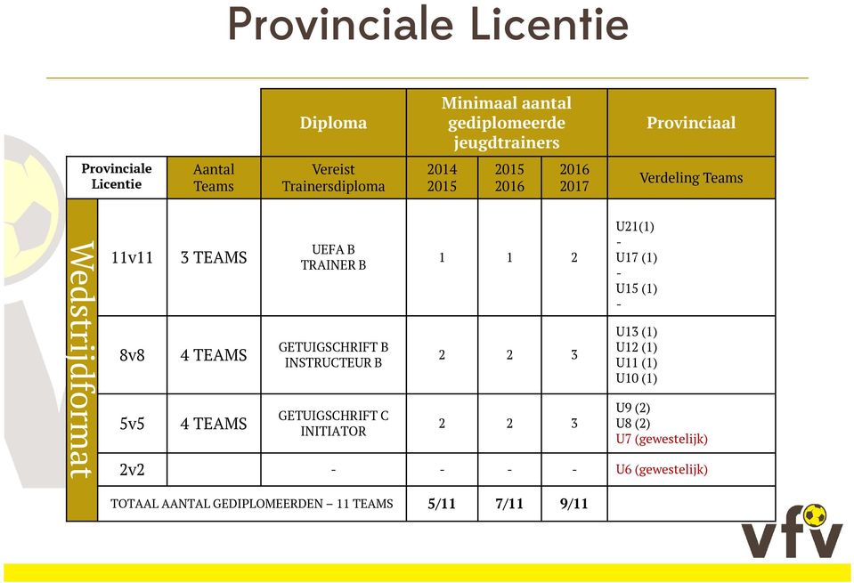 UEFA B TRAINER B GETUIGSCHRIFT B INSTRUCTEUR B GETUIGSCHRIFT C INITIATOR 1 1 2 2 2 3 2 2 3 U21(1) U17 (1) U15 (1) U13 (1)