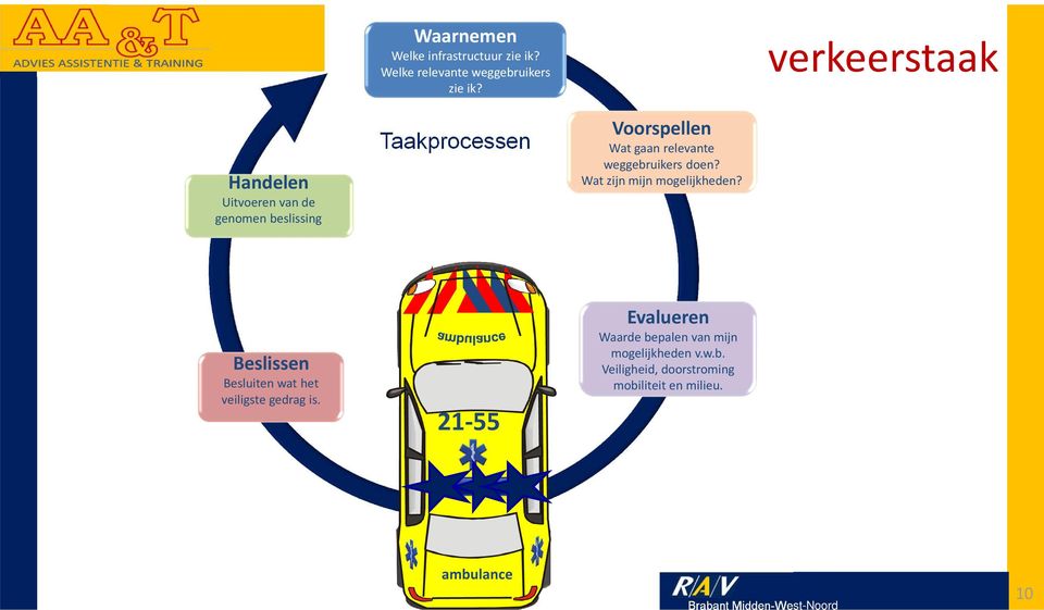 Voorspellen Wat gaan relevante weggebruikers doen? Wat zijn mijn mogelijkheden?