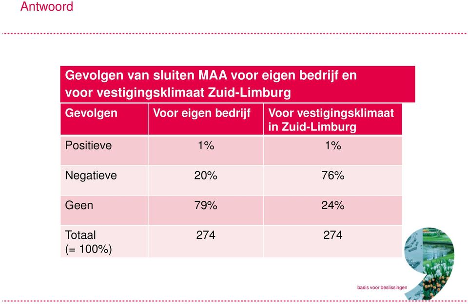 bedrijf Voor vestigingsklimaat in Zuid-Limburg Positieve