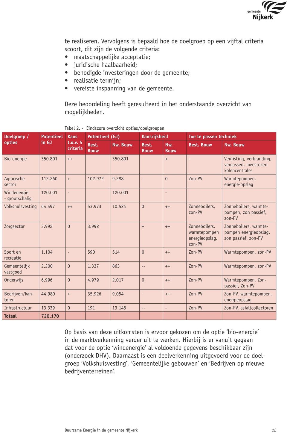 realisatie termijn; vereiste inspanning van de gemeente. Deze beoordeling heeft geresulteerd in het onderstaande overzicht van mogelijkheden. Doelgroep / opties Potentieel in GJ Tabel 2.