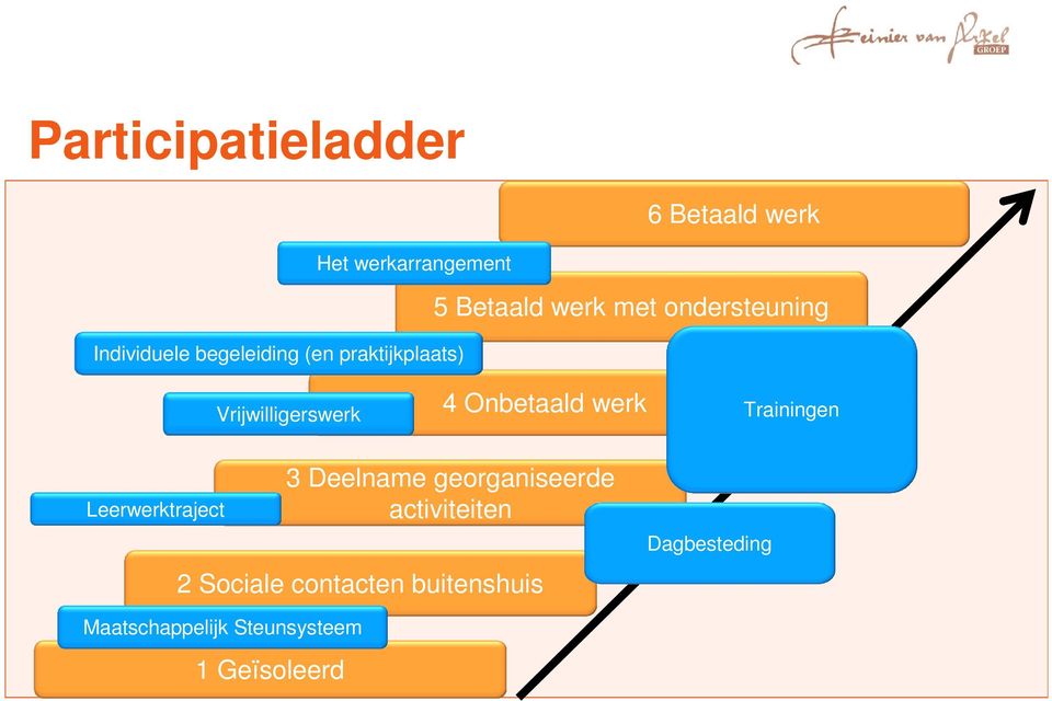 Onbetaald werk Trainingen Leerwerktraject 3 Deelname georganiseerde