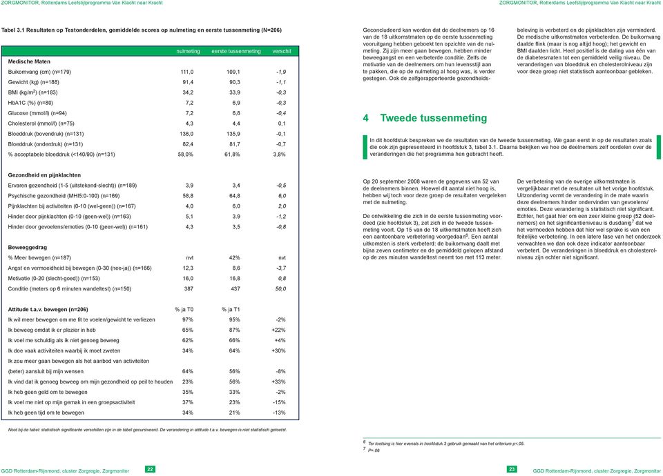 (kg) (n=188) 91,4 90,3-1,1 BMI (kg/m 2 ) (n=183) 34,2 33,9-0,3 HbA1C (%) (n=80) 7,2 6,9-0,3 Glucose (mmol/l) (n=94) 7,2 6,8-0,4 Cholesterol (mmol/l) (n=75) 4,3 4,4 0,1 Bloeddruk (bovendruk) (n=131)