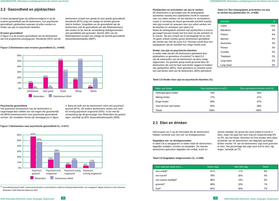 Eenderde (33%) van de Figuur 2 Deelnemers naar ervaren gezondheid (%, n=460) 60% 50% 40% 30% 20% 20% 10% 10% 0% Uitstekend 51% 51% 31% 16% 16% 0% 2% 3% Rotterdam Psychische gezondheid Het psychisch