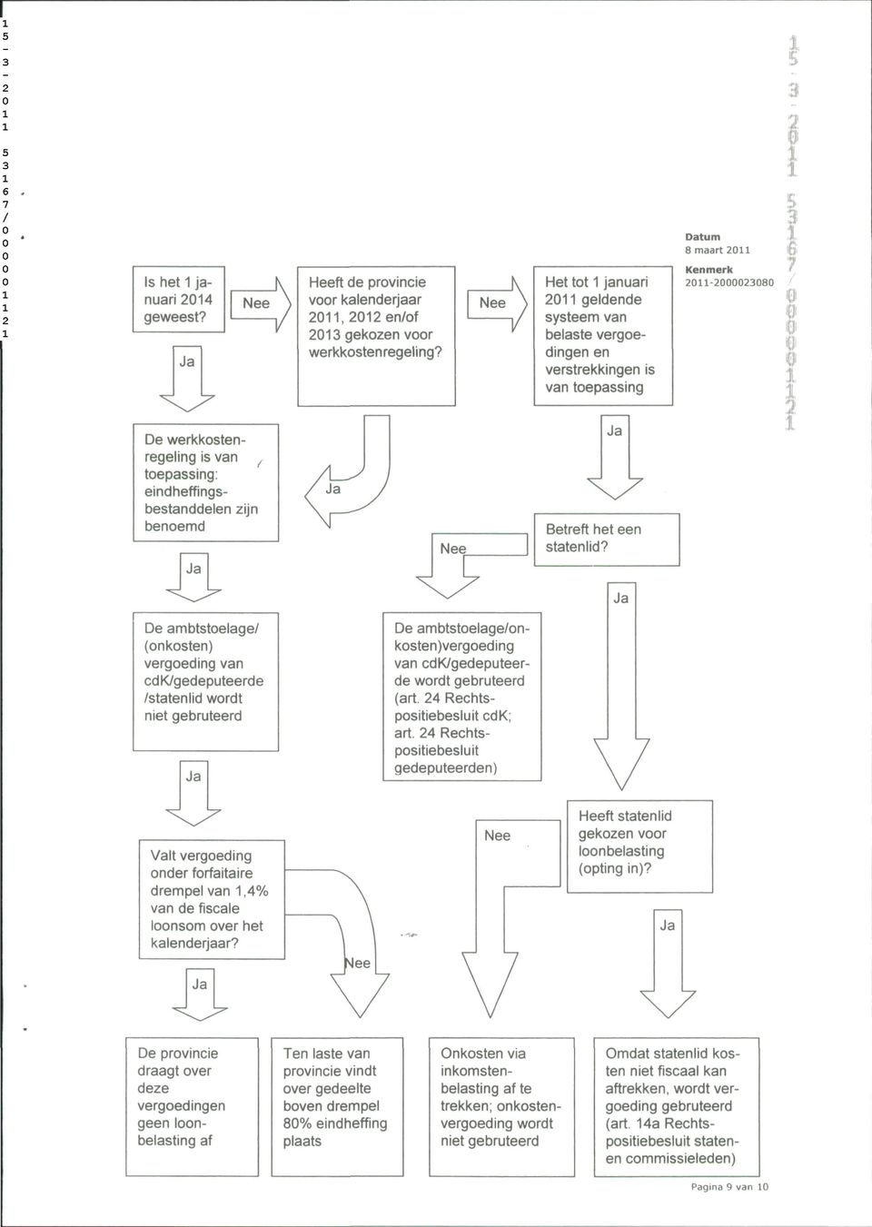 ' De werkkostenregeling is van ^ toepassing: eindheffingsbestanddelen zijn benoemd De ambtstoelage/ (onkosten) vergoeding van cdk/gedeputeerde /statenlid wordt niet gebruteerd Valt vergoeding onder