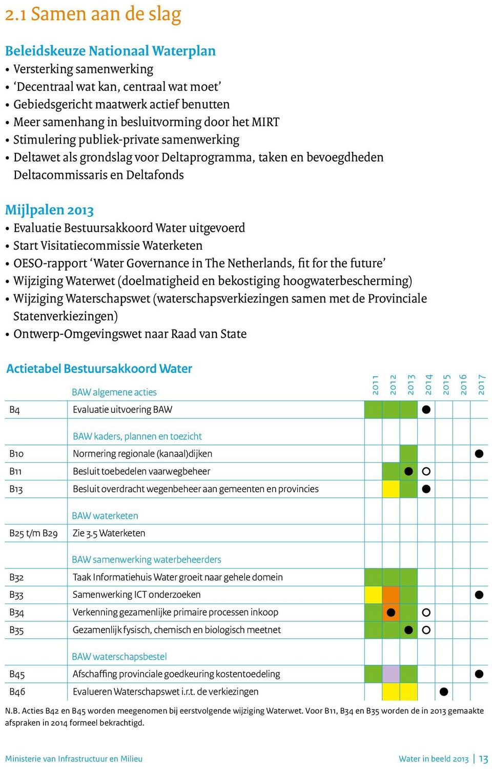 uitgevoerd Start Visitatiecommissie Waterketen OESO-rapport Water Governance in The Netherlands, fit for the future Wijziging Waterwet (doelmatigheid en bekostiging hoogwaterbescherming) Wijziging