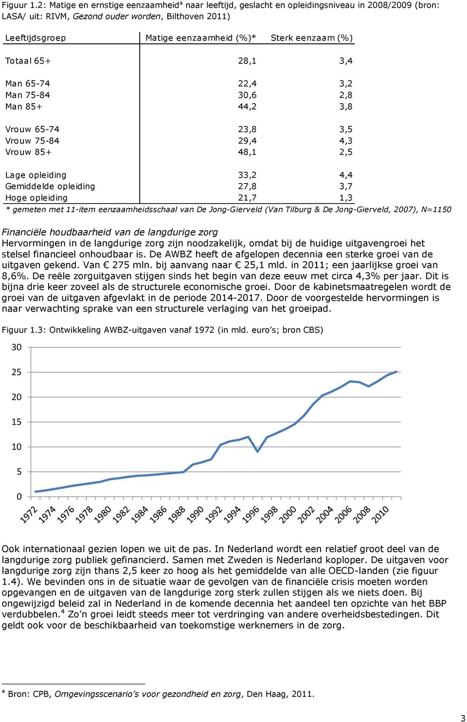 eenzaam (%) Totaal 65+ 28,1 3,4 Man 65-74 22,4 3,2 Man 75-84 30,6 2,8 Man 85+ 44,2 3,8 Vrouw 65-74 23,8 3,5 Vrouw 75-84 29,4 4,3 Vrouw 85+ 48,1 2,5 Lage opleiding 33,2 4,4 Gemiddelde opleiding 27,8