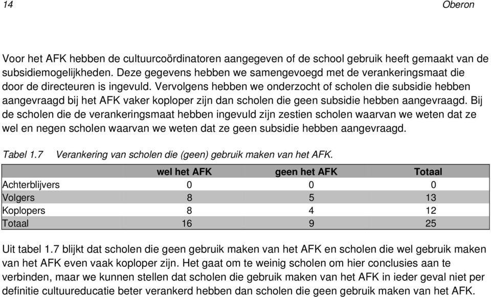 Vervolgens hebben we onderzocht of scholen die subsidie hebben aangevraagd bij het AFK vaker koploper zijn dan scholen die geen subsidie hebben aangevraagd.