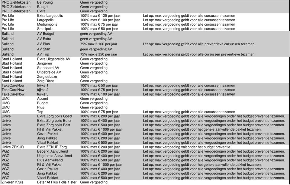 voor alle cursussen tezamen Pro Life Smallpolis 100% max 50 per jaar Let op: max vergoeding geldt voor alle cursussen tezamen Salland AV Budget geen vergoeding AV Salland AV Extra geen vergoeding AV