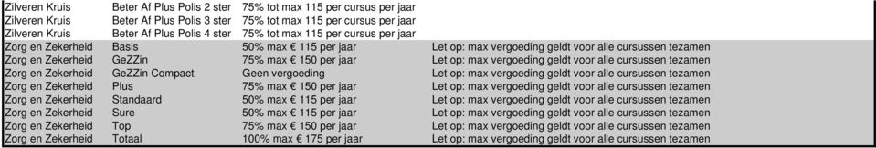 vergoeding geldt voor alle cursussen tezamen Zorg en Zekerheid GeZZin Compact Geen vergoeding Let op: max vergoeding geldt voor alle cursussen tezamen Zorg en Zekerheid Plus 75% max 150 per jaar Let