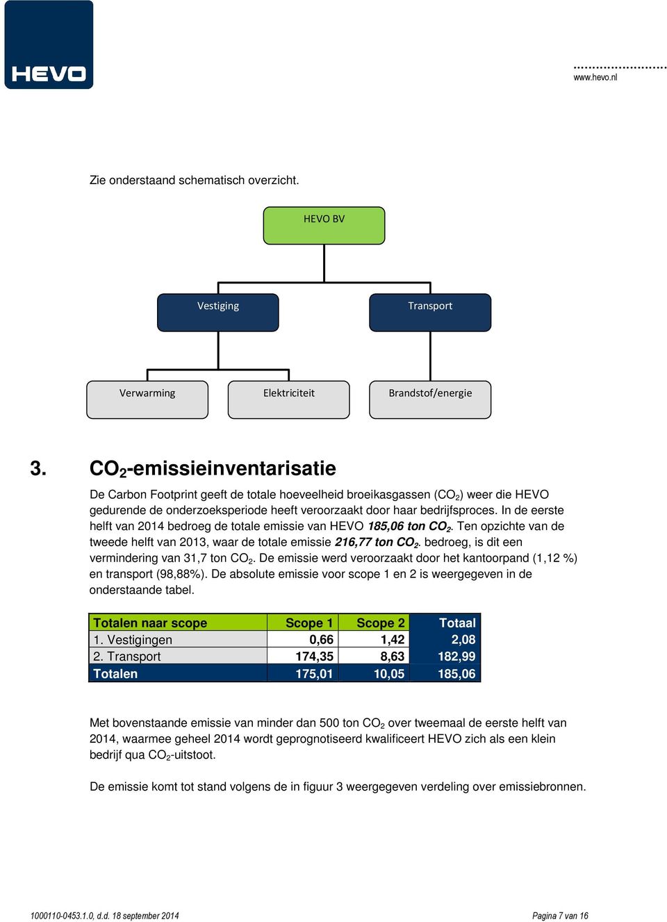 In de eerste helft van 2014 bedroeg de totale emissie van HEVO 185,06 ton CO 2. Ten opzichte van de tweede helft van 2013, waar de totale emissie 216,77 ton CO 2.