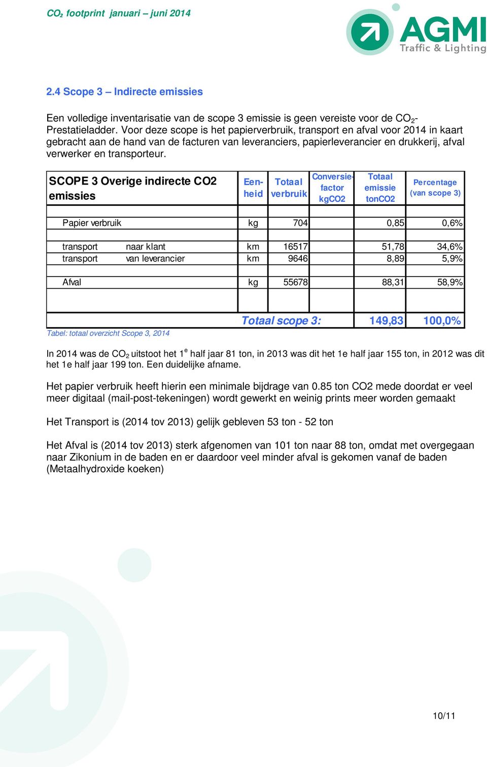 SCOPE 3 Overige indirecte CO2 s Eenheid verbruik Conversiefactor kgco2 tonco2 Percentage (van scope 3) Papier verbruik kg 704 0,85 0,6% transport naar klant km 16517 51,78 34,6% transport van