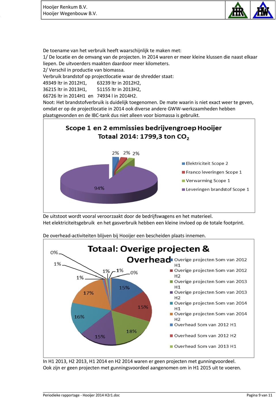 Verbruik brandstof op projectlocatie waar de shredder staat: 49349 ltr in 2012H1, 63239 ltr in 2012H2, 36215 ltr in 2013H1, 51155 ltr in 2013H2, 66726 ltr in 2014H1 en 74934 l in 2014H2.