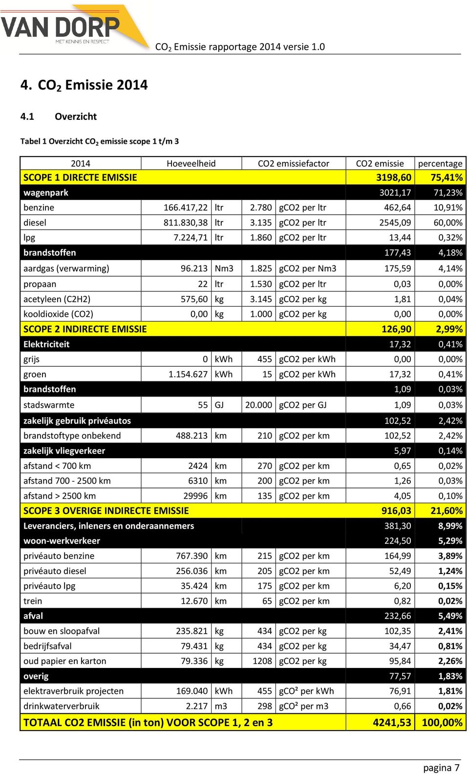 417,22 ltr 2.780 gco2 per ltr 462,64 10,91% diesel 811.830,38 ltr 3.135 gco2 per ltr 2545,09 60,00% lpg 7.224,71 ltr 1.860 gco2 per ltr 13,44 0,32% brandstoffen 177,43 4,18% aardgas (verwarming) 96.