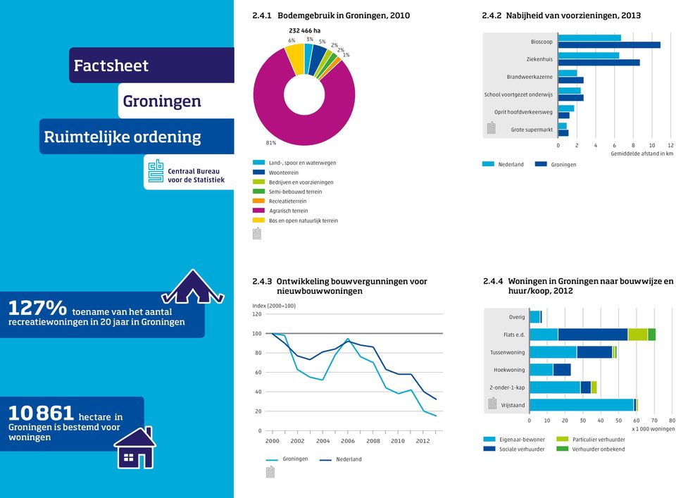 4.2 Nabijheid van voorzieningen, 213 Bioscoop Ziekenhuis Brandweerkazerne School voortgezet onderwĳs Oprit hoofdverkeersweg Grote supermarkt 2 4 6 8 1 12 Gemiddelde afstand in km IBbi 127 toename van