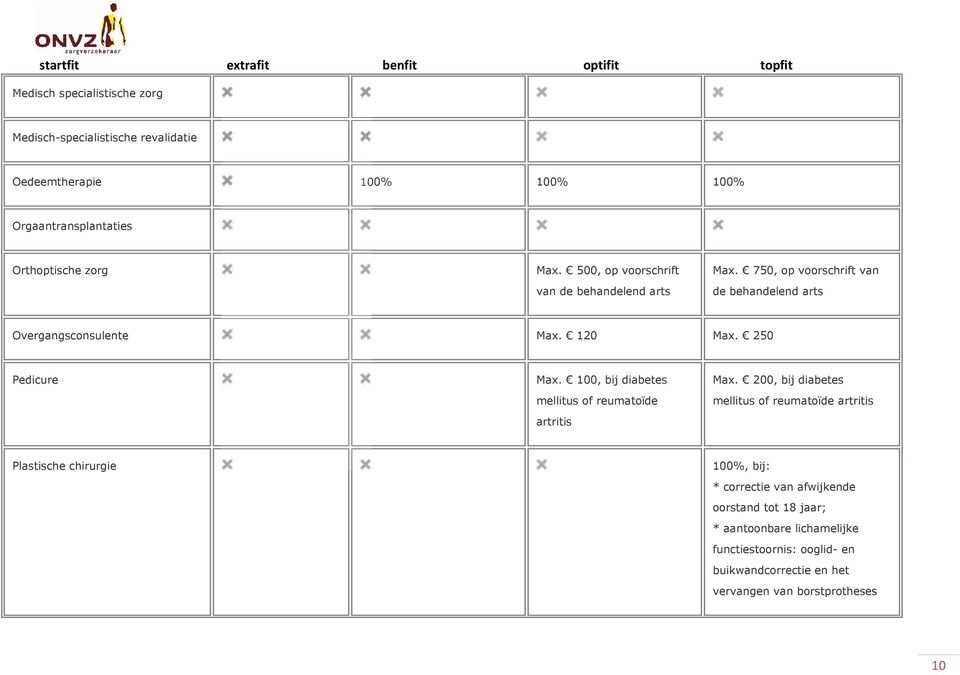 100, bij diabetes mellitus of reumatoïde artritis Max.