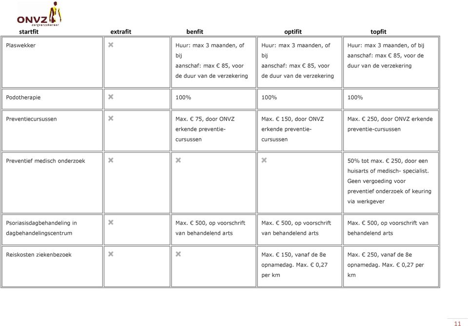250, door ONVZ erkende preventie-cursussen Preventief medisch onderzoek 50% tot max. 250, door een huisarts of medisch- specialist.