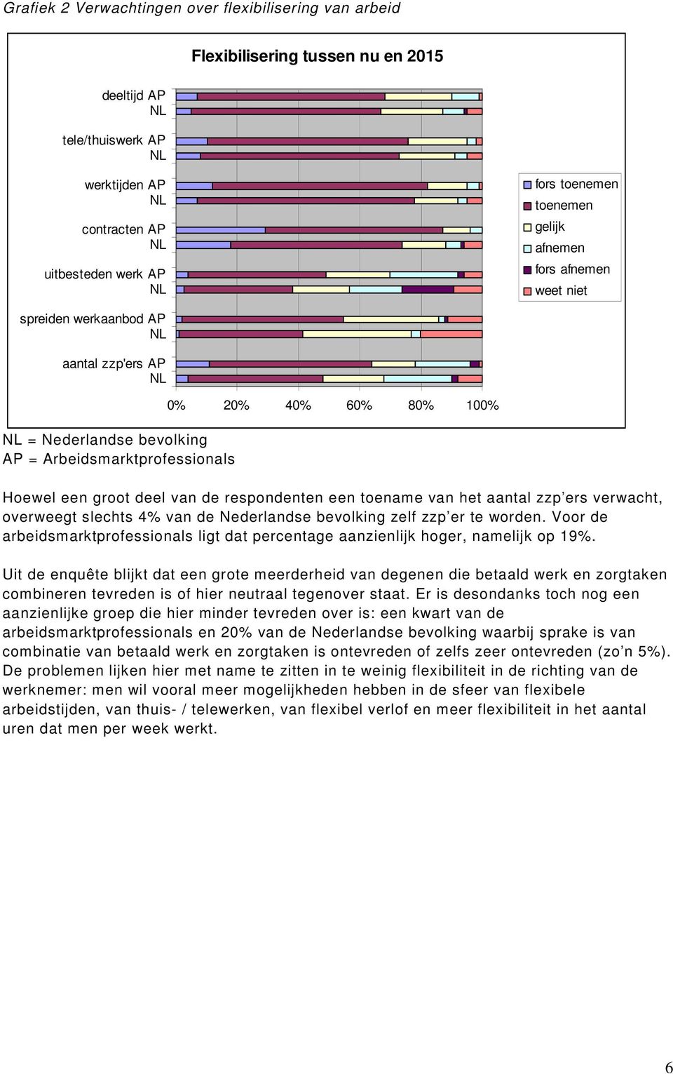 respondenten een toename van het aantal zzp ers verwacht, overweegt slechts 4% van de Nederlandse bevolking zelf zzp er te worden.