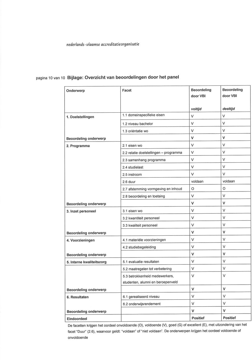 3 samenhang programma 2.4 studielast 2.5 instroom 2-6 duur voldaan voldaan 2.7 afstemming vormgeving en inhoud o o 2.