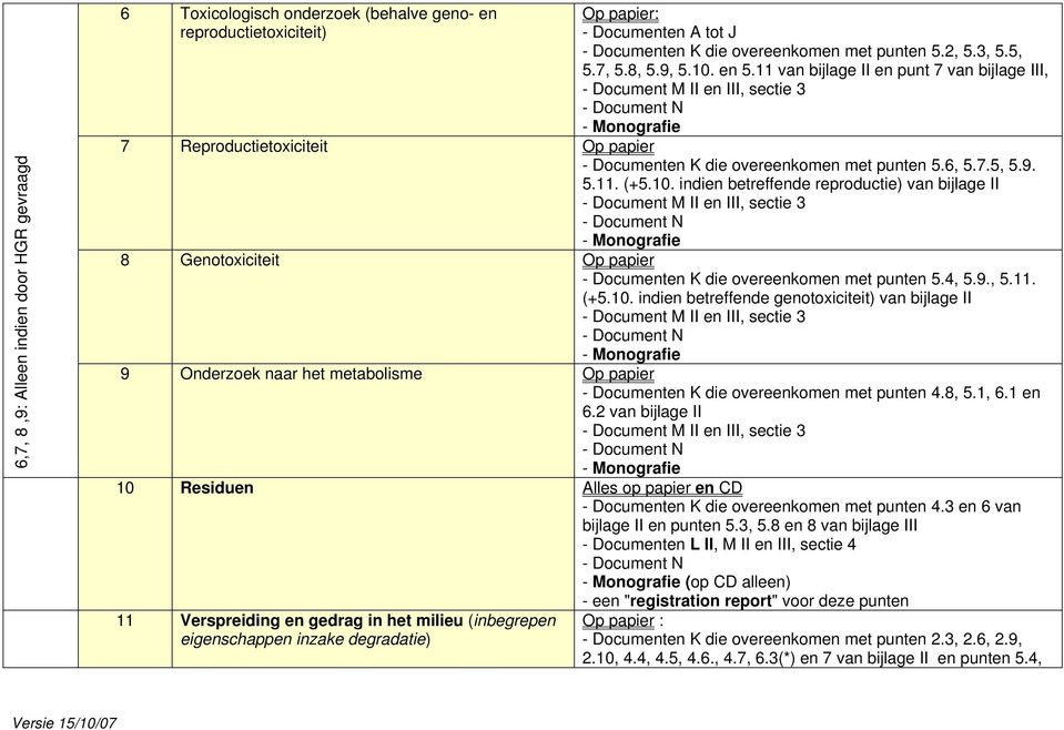 4, 5.9., 5.11. (+5.10. indien betreffende genotoxiciteit) van bijlage II 9 Onderzoek naar het metabolisme - Documenten K die overeenkomen met punten 4.8, 5.1, 6.1 en 6.
