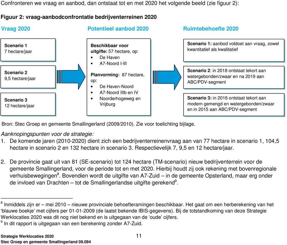 Haven-Noord A7-Noord IIIb en IV Noorderhogeweg en Vrijburg Scenario 1: aanbod voldoet aan vraag, zowel kwantitatief als kwalitatief Scenario 2: in 2018 ontstaat tekort aan watergebonden/zwaar en na