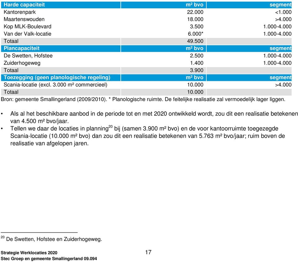 000 >4.000 Totaal 10.000 Bron: gemeente Smallingerland (2009/2010). * Planologische ruimte. De feitelijke realisatie zal vermoedelijk lager liggen.