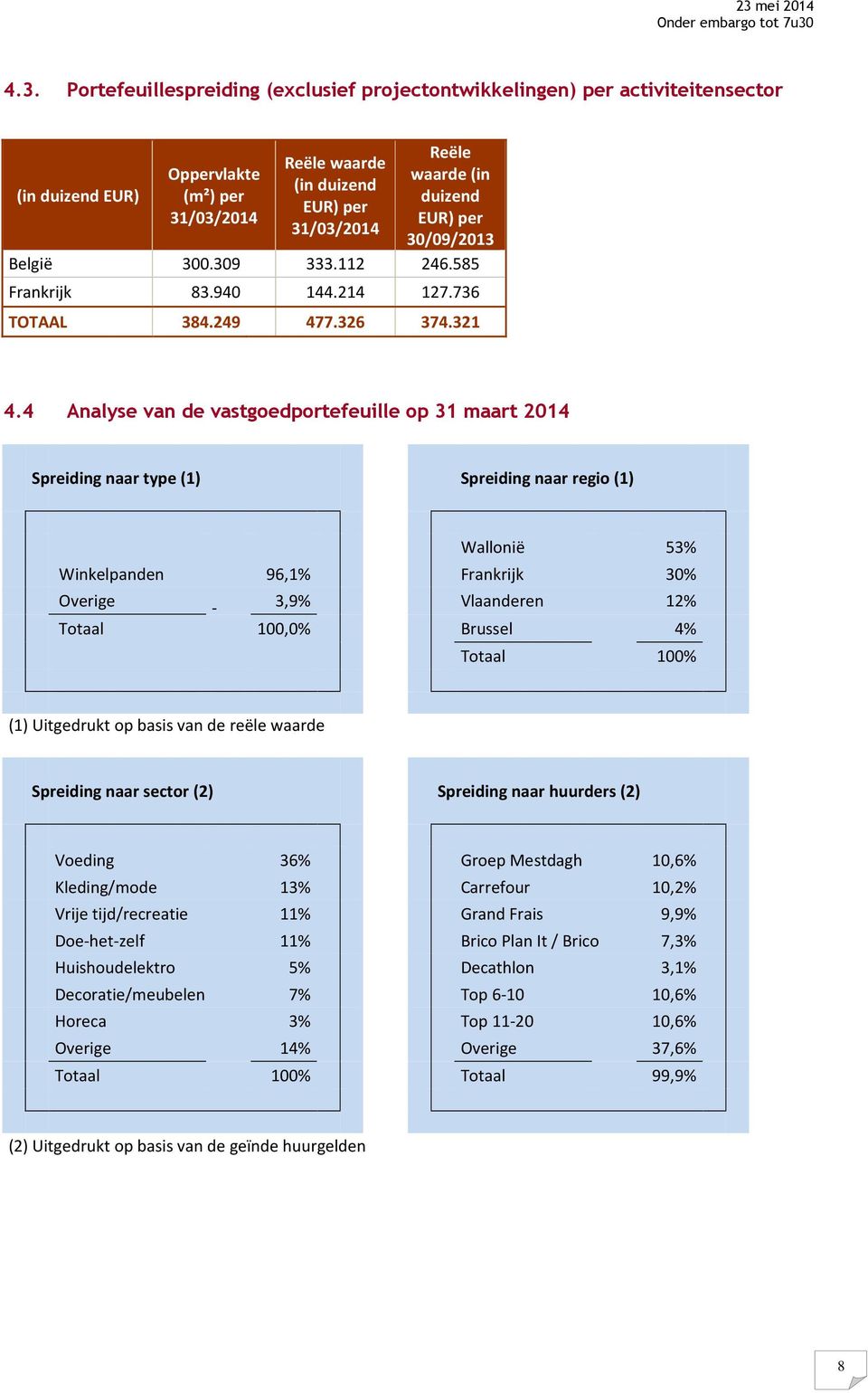 4 Analyse van de vastgoedportefeuille op 31 maart 2014 Spreiding naar type (1) Spreiding naar regio (1) Wallonië 53% Winkelpanden 96,1% Frankrijk 30% Overige 3,9% Vlaanderen 12% Totaal 100,0% Brussel