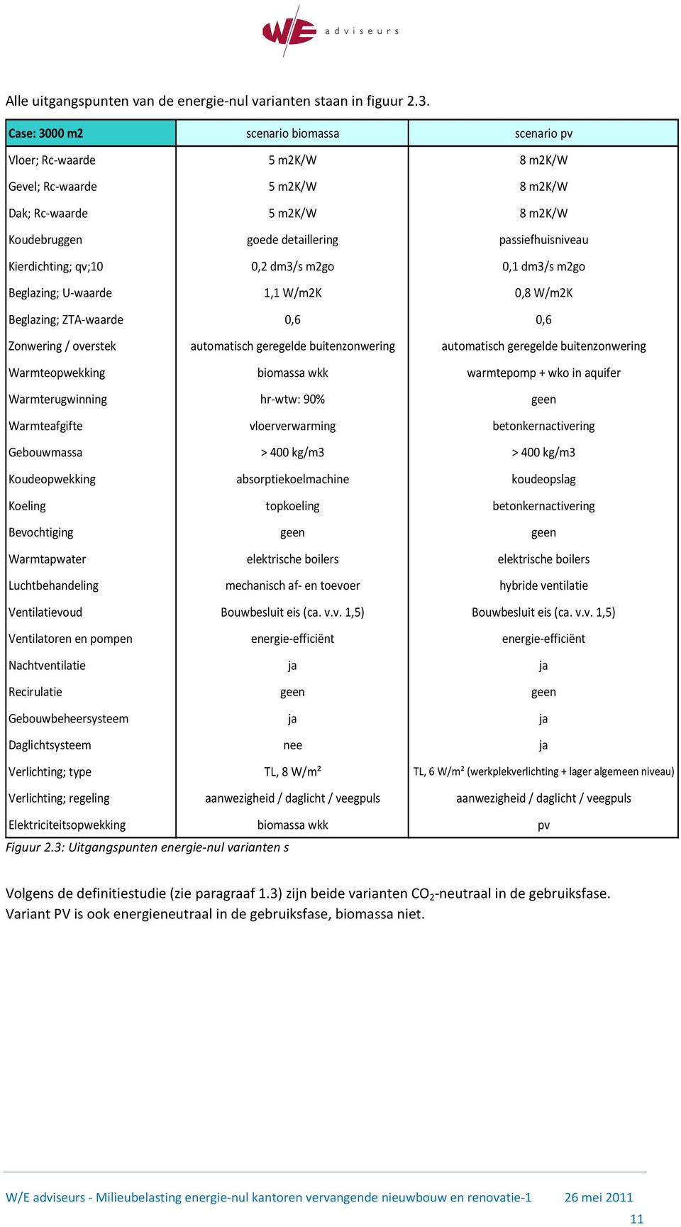 Kierdichting; qv;10 0,2 dm3/s m2go 0,1 dm3/s m2go Beglazing; U-waarde 1,1 W/m2K 0,8 W/m2K Beglazing; ZTA-waarde 0,6 0,6 Zonwering / overstekautomatisch geregelde buitenzonwering automatisch geregelde