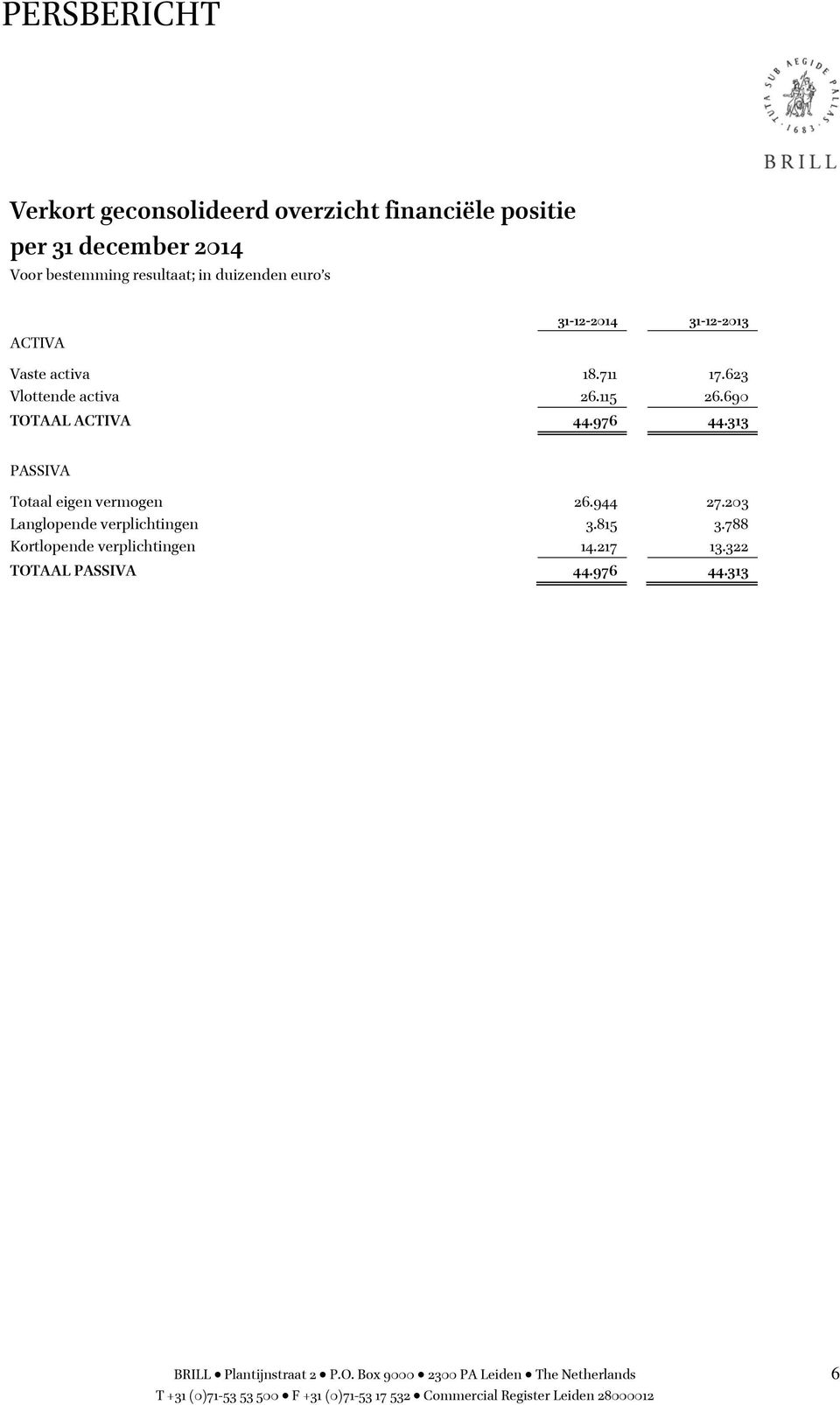 623 Vlottende activa 26.115 26.690 TOTAAL ACTIVA 44.976 44.313 PASSIVA Totaal eigen vermogen 26.