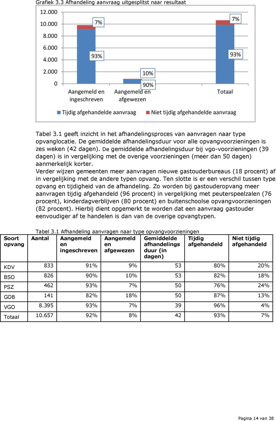 1 geeft inzicht in het afhandelingsproces van aanvragen naar type opvanglocatie. De gemiddelde afhandelingsduur voor alle opvangvoorzieningen is zes weken (42 dagen).