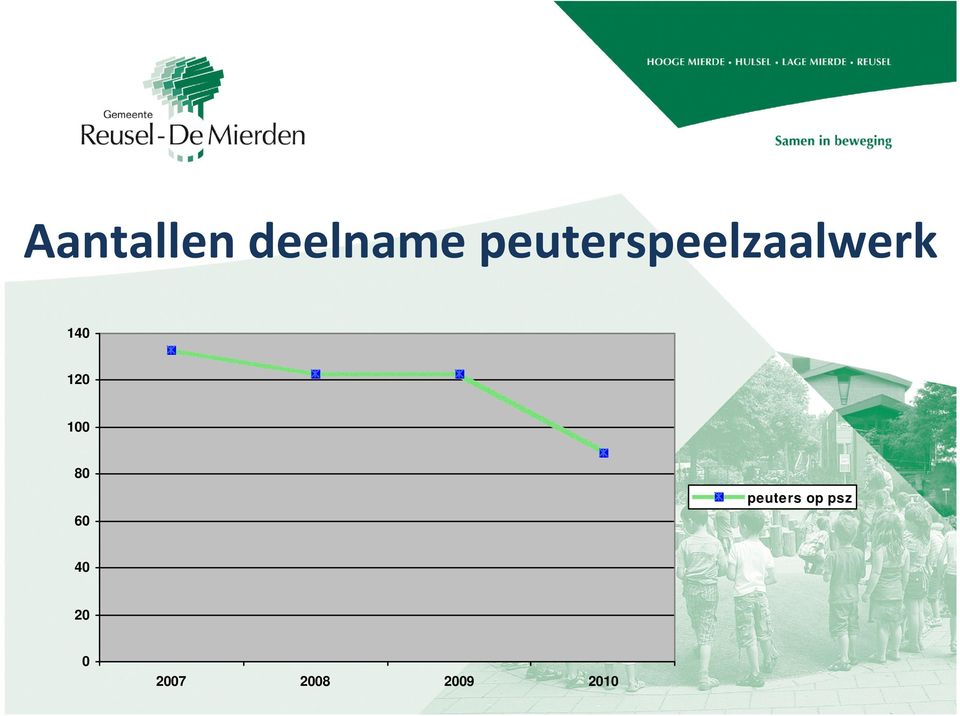 120 100 80 60 peuters op