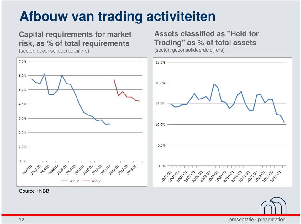 geconsolideerde cijfers) Assets classified as "Held for