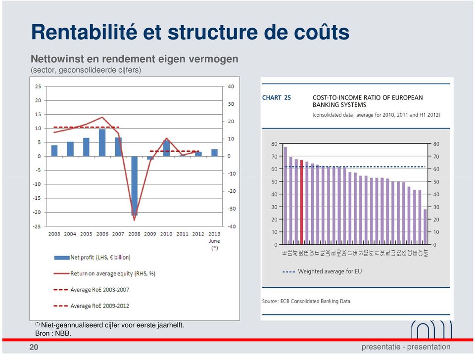 (sector, geconsolideerde cijfers) 20 (*)