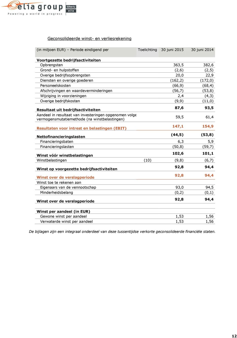 voorzieningen 2,4 (4,3) Overige bedrijfskosten (9,9) (11,0) Resultaat uit bedrijfsactiviteiten Aandeel in resultaat van investeringen opgenomen volgens vermogensmutatiemethode (na winstbelastingen)