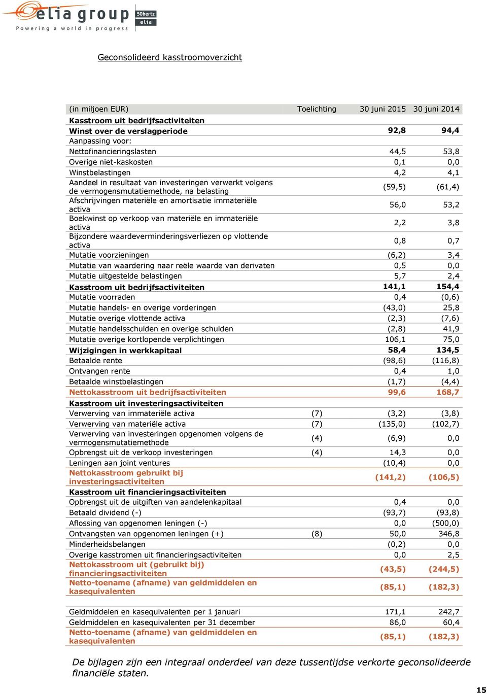 (61,4) Afschrijvingen materiële en amortisatie immateriële activa 56,0 53,2 Boekwinst op verkoop van materiële en immateriële activa 2,2 3,8 Bijzondere waardeverminderingsverliezen op vlottende