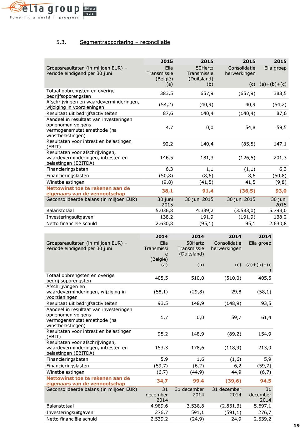 (40,9) 40,9 (54,2) Resultaat uit bedrijfsactiviteiten 87,6 140,4 (140,4) 87,6 Aandeel in resultaat van investeringen opgenomen volgens vermogensmutatiemethode (na 4,7 0,0 54,8 59,5 winstbelastingen)