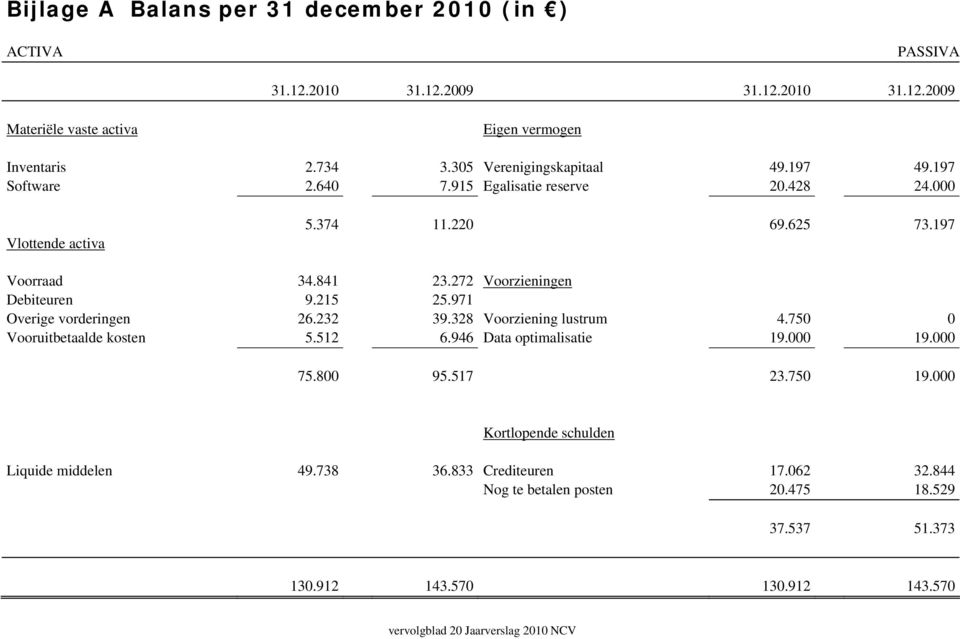 197 Voorraad Debiteuren Overige vorderingen Vooruitbetaalde kosten 34.841 9.215 26.232 5.512 23.272 25.971 39.328 6.946 Voorzieningen Voorziening lustrum Data optimalisatie 4.