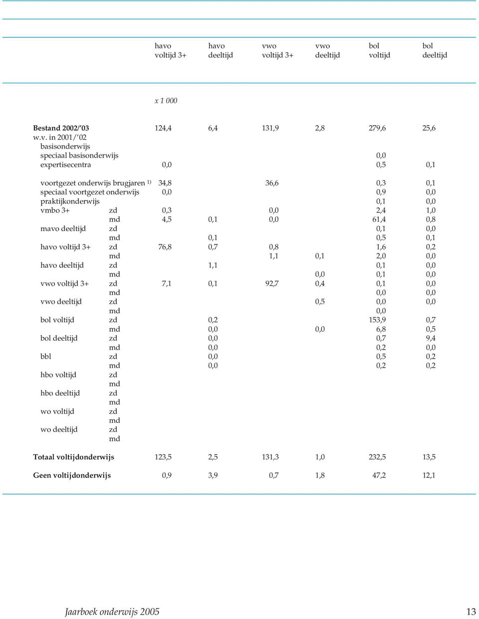 mavo deeltijd zd 0,1 0,0 md 0,1 0,5 0,1 havo voltijd 3+ zd 76,8 0,7 0,8 1,6 0,2 md 1,1 0,1 2,0 0,0 havo deeltijd zd 1,1 0,1 0,0 md 0,0 0,1 0,0 vwo voltijd 3+ zd 7,1 0,1 92,7 0,4 0,1 0,0 md 0,0 0,0