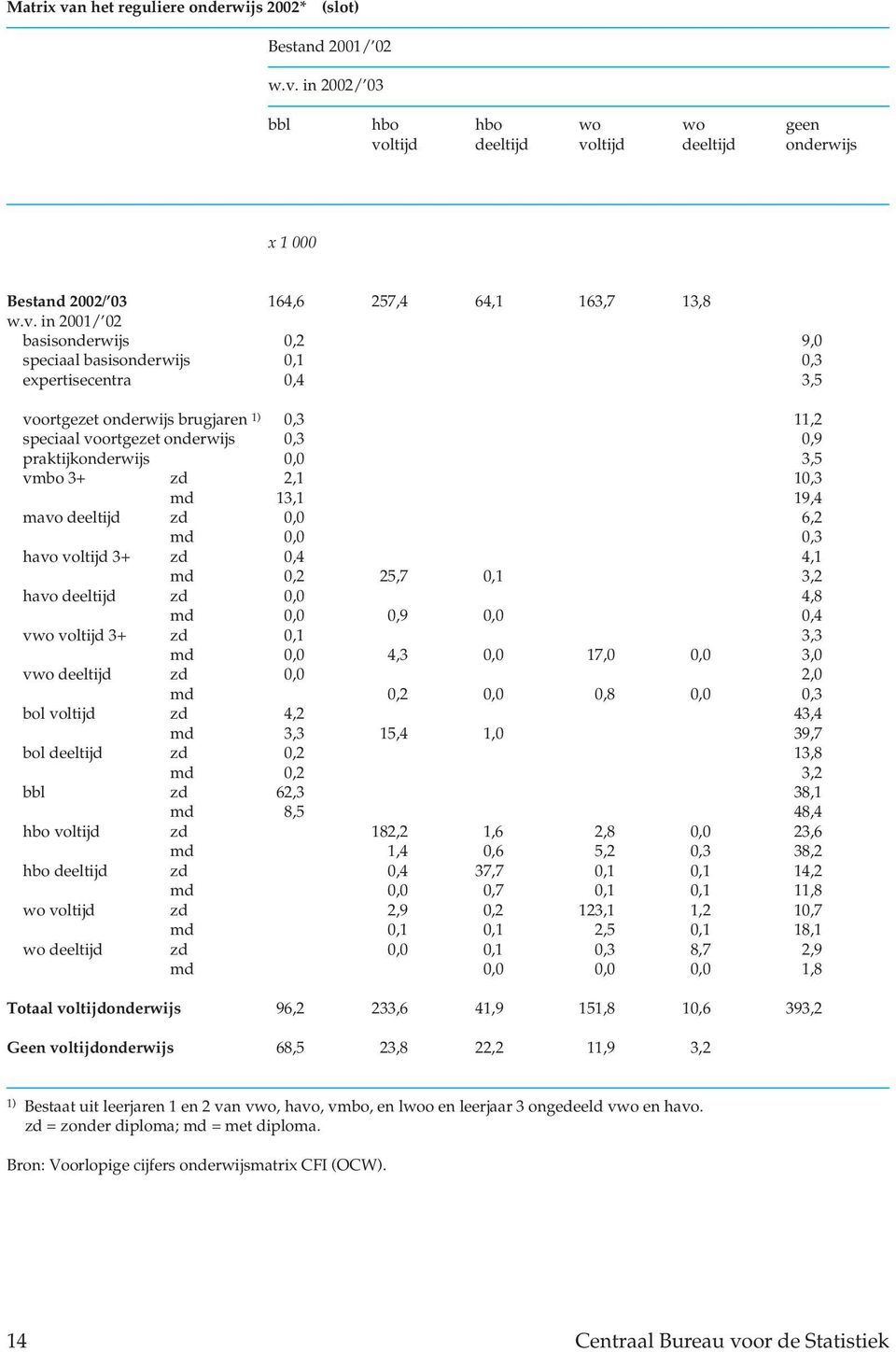 3,5 vmbo 3+ zd 2,1 10,3 md 13,1 19,4 mavo deeltijd zd 0,0 6,2 md 0,0 0,3 havo voltijd 3+ zd 0,4 4,1 md 0,2 25,7 0,1 3,2 havo deeltijd zd 0,0 4,8 md 0,0 0,9 0,0 0,4 vwo voltijd 3+ zd 0,1 3,3 md 0,0